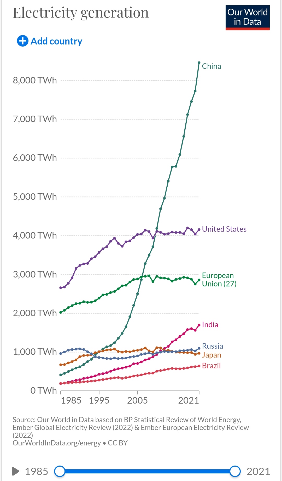 Produkcja energii elektrycznej w największych gospodarkach świata 1985-2021