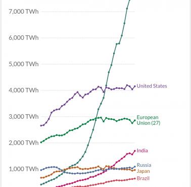 Produkcja energii elektrycznej w największych gospodarkach świata 1985-2021