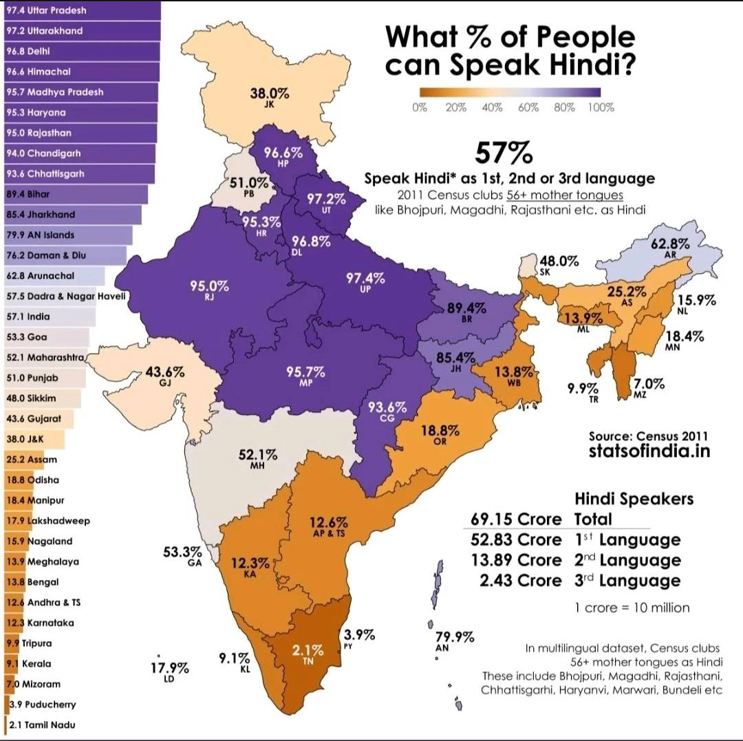 Jaki procent ludzi potrafi mówić w hindi?, 2011