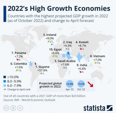 Kraje o najwyższym prognozowanym wzroście PKB w 2022 r.