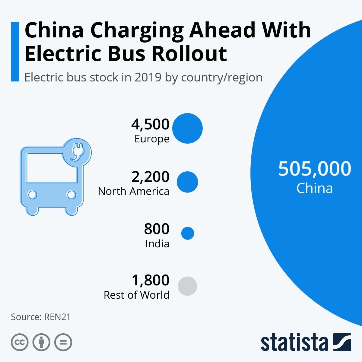 Liczba elektrycznych autobusów - Chiny, Europa, Indie, Ameryka Pn, 2019