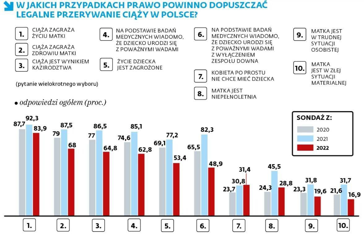 Jaki jest stosunek Polaków do aborcji? (kiedy aborcja powinna być legalna), 2022