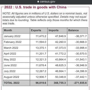 Bilans handlowy USA CHINY 2022