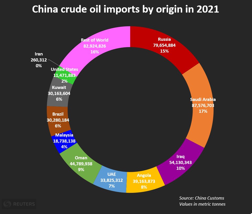Import ropy przez Chiny 2021