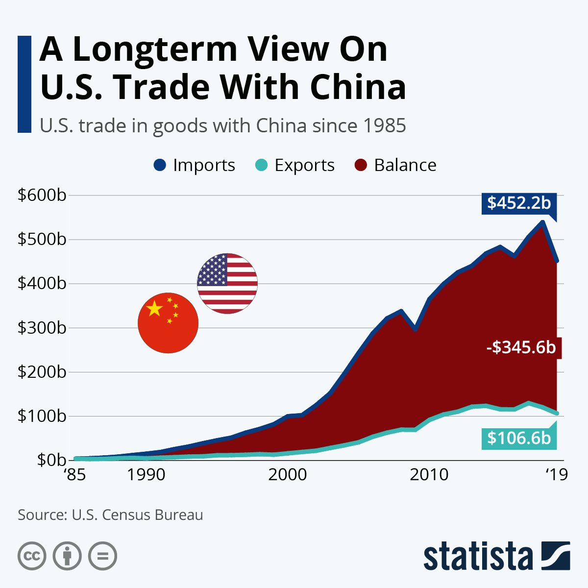 Bilans handlowy USA CHINY 1985-2019