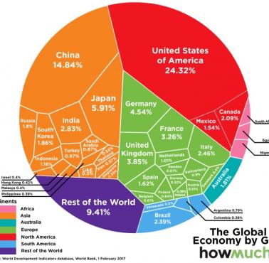 Udział poszczególnych krajów w światowym PKB, 2017