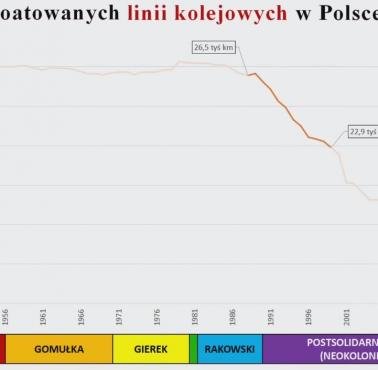 Długość linii kolejowej w Polsce od 1946 do 2016