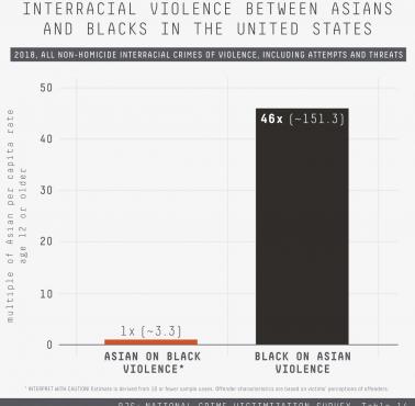 Międzyrasowa przemoc w USA, Azjaci i Czarni, 2018