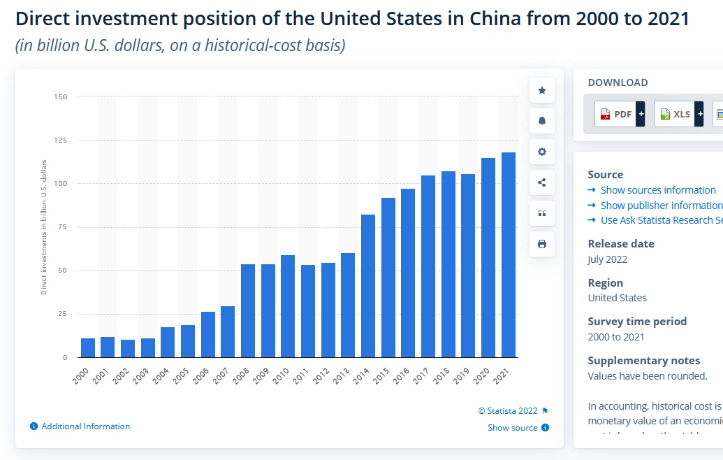 Bezpośrednie inwestycje USA w Chinach od 2000 do 2021 roku (w mld dolarów)