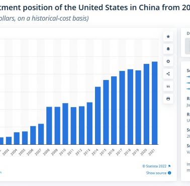 Bezpośrednie inwestycje USA w Chinach od 2000 do 2021 roku (w mld dolarów)