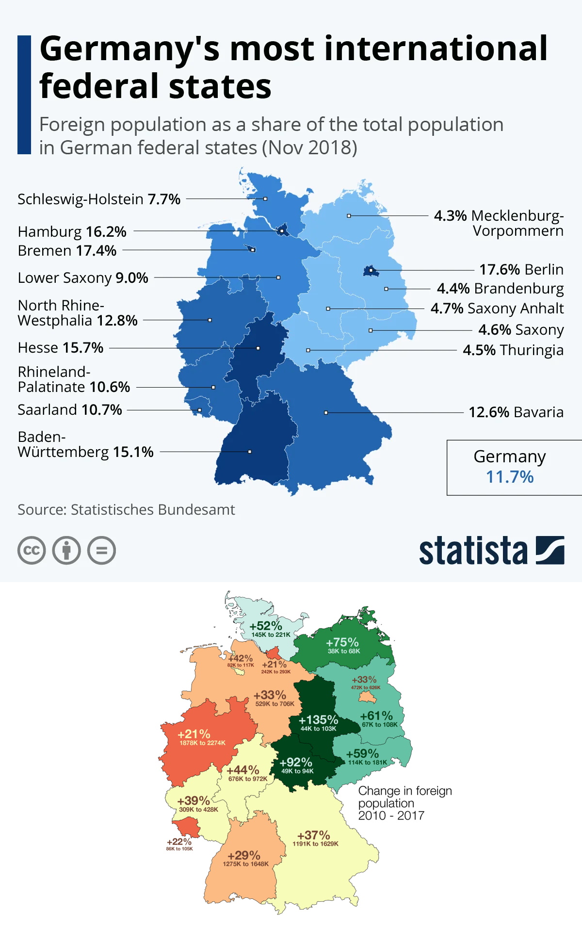 Odsetek osób w Niemczech urodzonych za granicą, 2018, 2010 vs. 2017