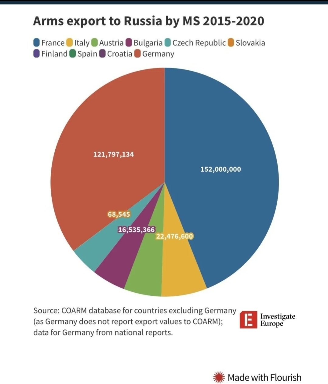 Sprzedaż broni do Rosji w latach 2015-2020