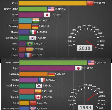 Najwięksi producenci samochodów na świecie 1950-2019