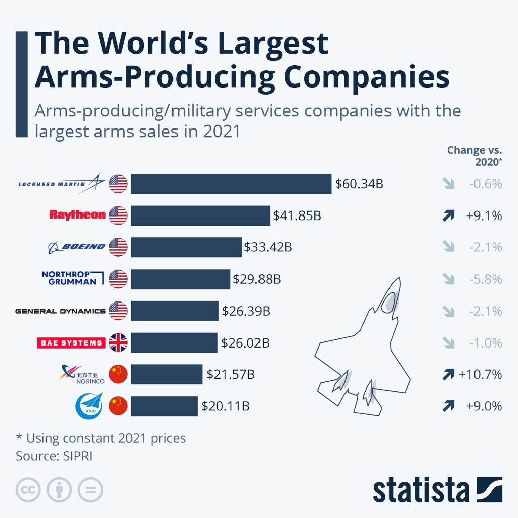 Najwięksi światowi producenci broni, 2021