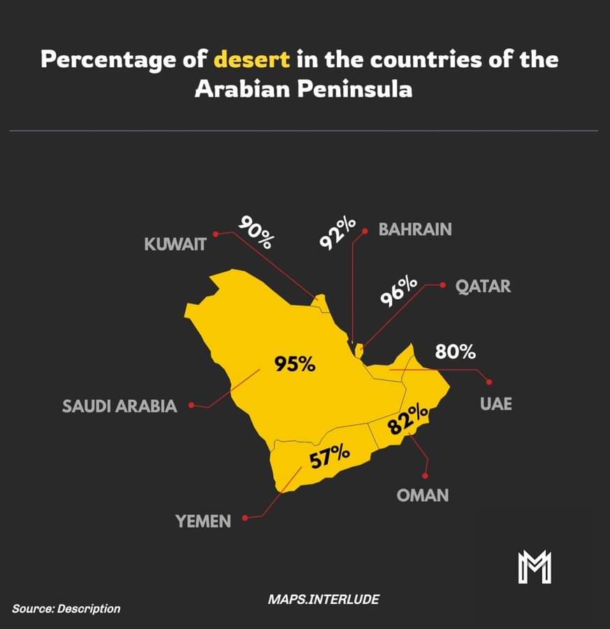 Jaki odsetek kraju to pustynia w krajach Półwyspu Arabskiego?