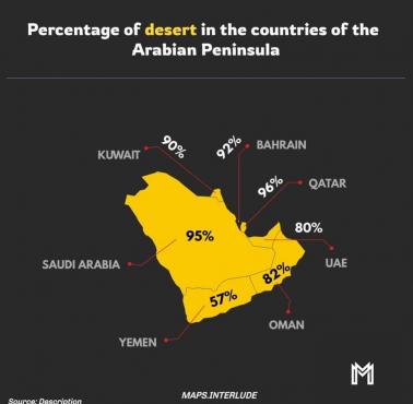 Jaki odsetek kraju to pustynia w krajach Półwyspu Arabskiego?