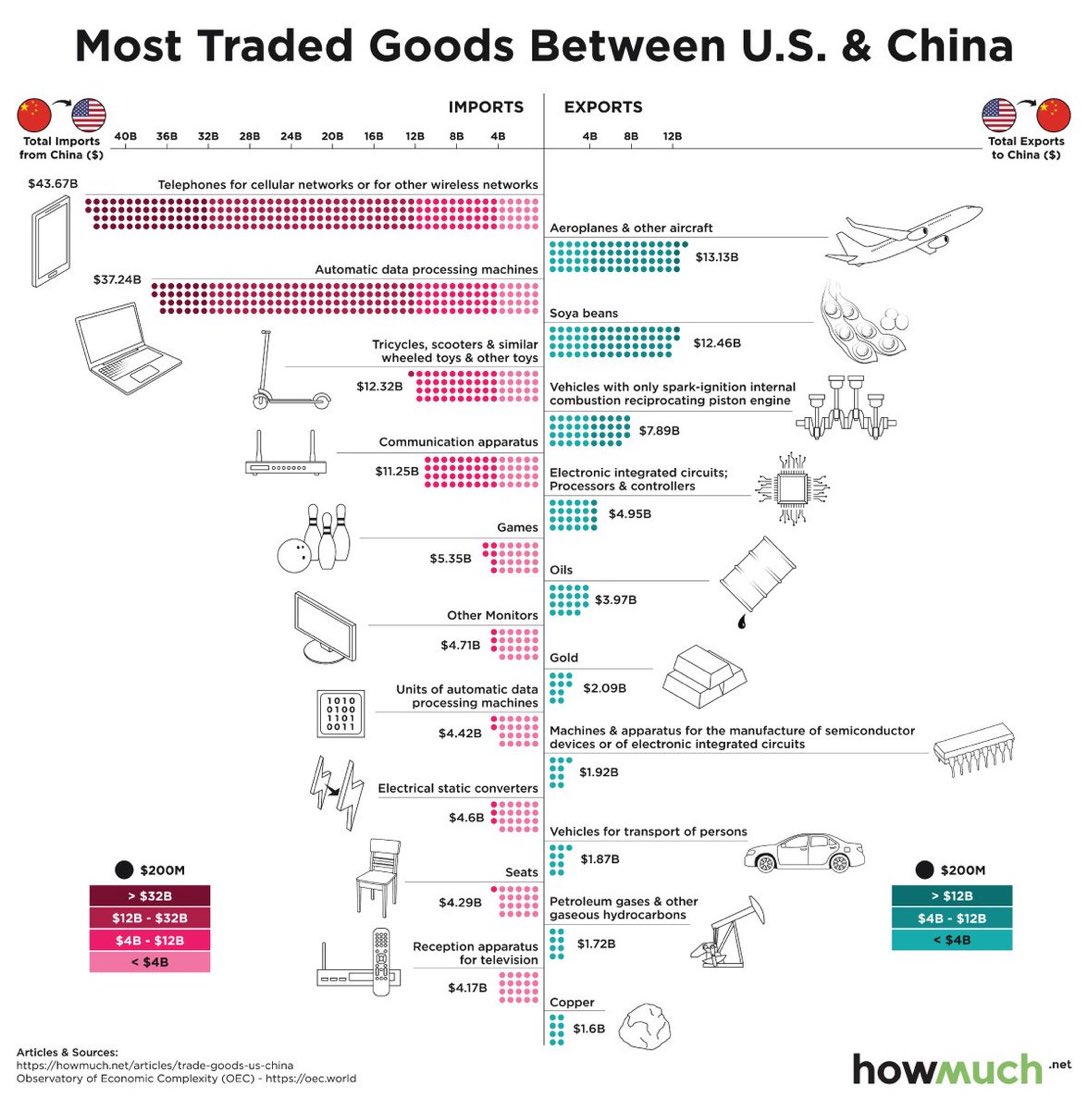 Główne produkty w wymianie handlowej USA Chiny
