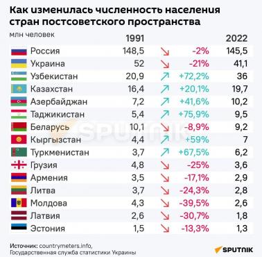 Jak w ciągu 31 lat zmieniła się liczba ludności państw powstałych w wyniku rozpadu ZSRR