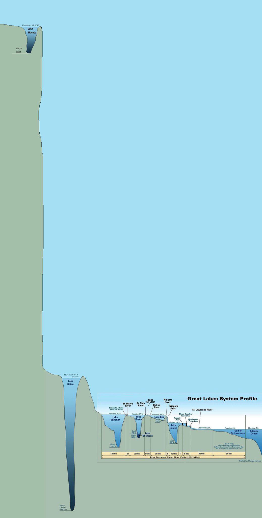 Profil (głębokość) Wielkich Jezior i Jeziora Bajkał