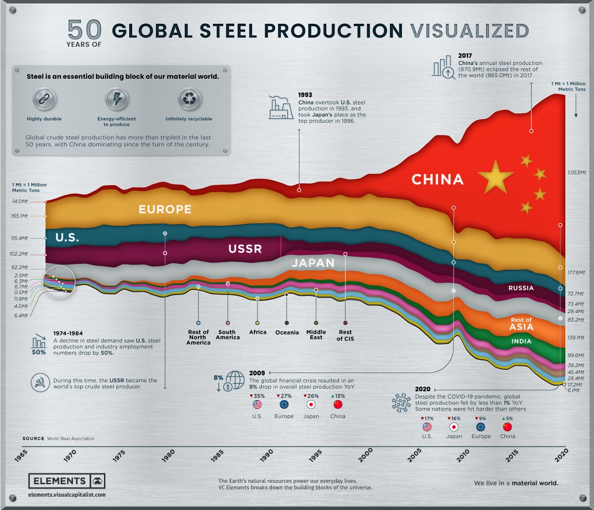 Kraje według łącznej produkcji stali surowej od 1965-2020