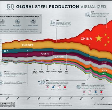 Kraje według łącznej produkcji stali surowej od 1965-2020