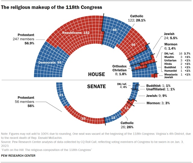 Podział mandatów ze względu na wiarę w 118 Kongresie, 2023