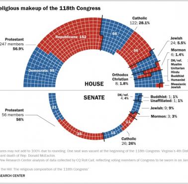 Podział mandatów ze względu na wiarę w 118 Kongresie, 2023