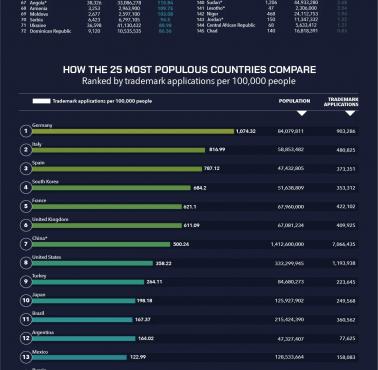 Które kraje zgłaszają najwięcej znaków towarowych na świecie?, 2021