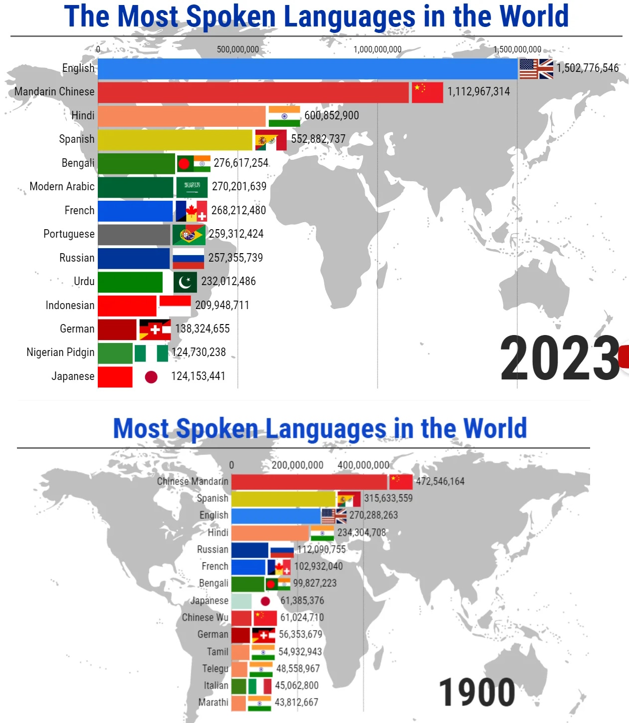 Najczęściej używane języki na świecie, porównanie 1900 z 2023