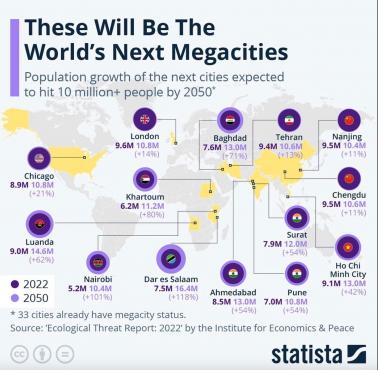 Nadchodzące megamiasta na świecie, perspektywa na 2050 rok