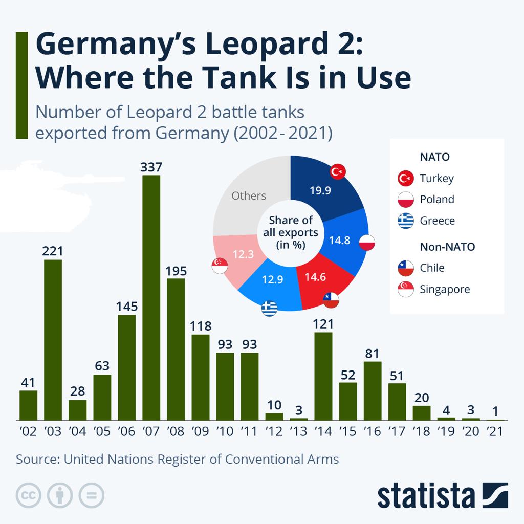 Eksport niemieckich czołgów Leopard2 w latach 2002-2021