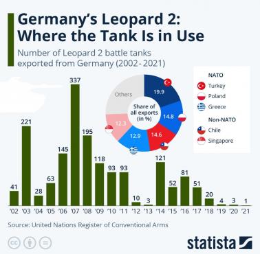 Eksport niemieckich czołgów Leopard2 w latach 2002-2021