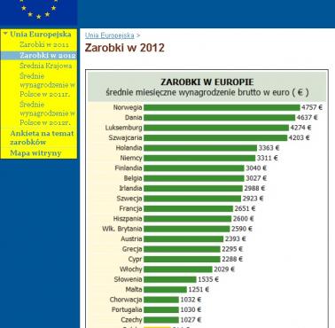 Średnie wynagrodzenie miesięczne brutto w euro w Unii, 2012