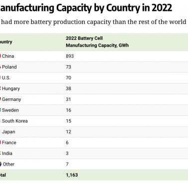 Najwięksi producenci baterii na świecie 2022