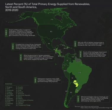 Odsetek całkowitej energii dostarczanej z odnawialnych źródeł w obu Amerykach