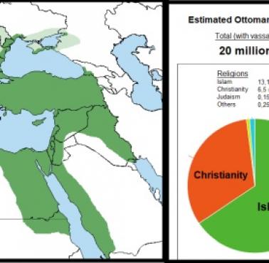 Szacowana liczba ludności osmańskiej (20 mln) w 1750 r. z podziałem na języki i religie