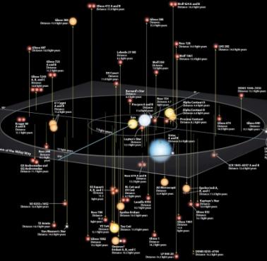 Znane na gwiazdy (stan na 2019 r.) w odległości 15 lat świetlnych od naszego Układu Słonecznego