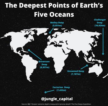 Najgłębsze punkty pięciu ziemskich oceanów