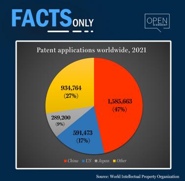 Liczba patentów na świecie według krajów w 2021 roku
