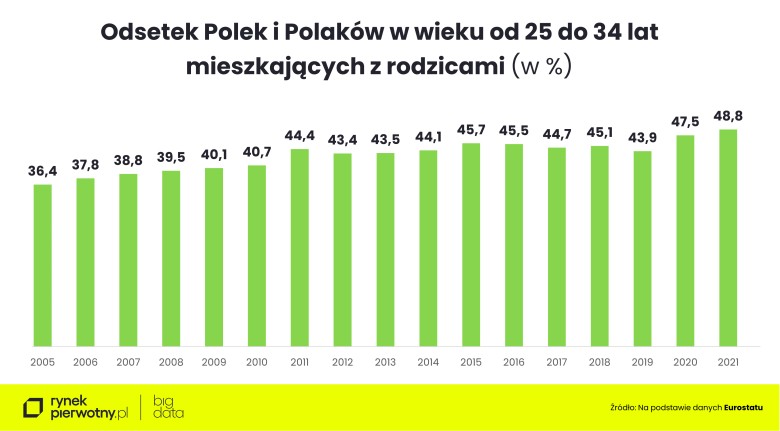 Odsetek młodych osób mieszkających z rodzicami w Polsce 2005-2021