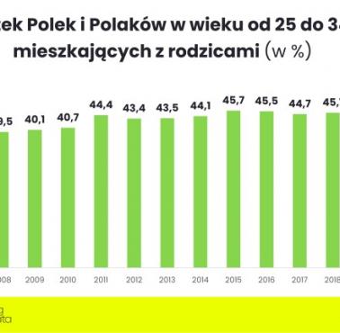 Odsetek młodych osób mieszkających z rodzicami w Polsce 2005-2021