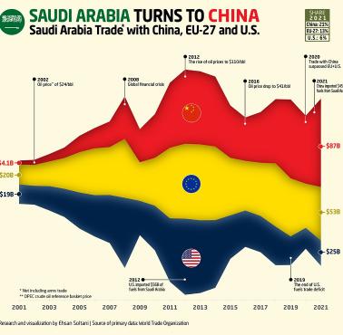 Kto kupuje najwięcej saudyjskiej ropy od 2001 do 2021 roku?