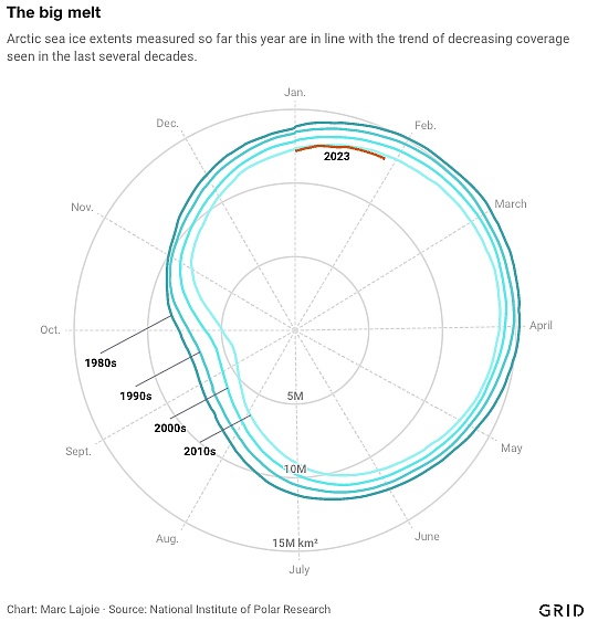 Ile arktycznego lodu morskiego stopiło się od lat 80. do dziś