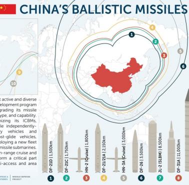 Zasięg chińskich rakiet balistycznych