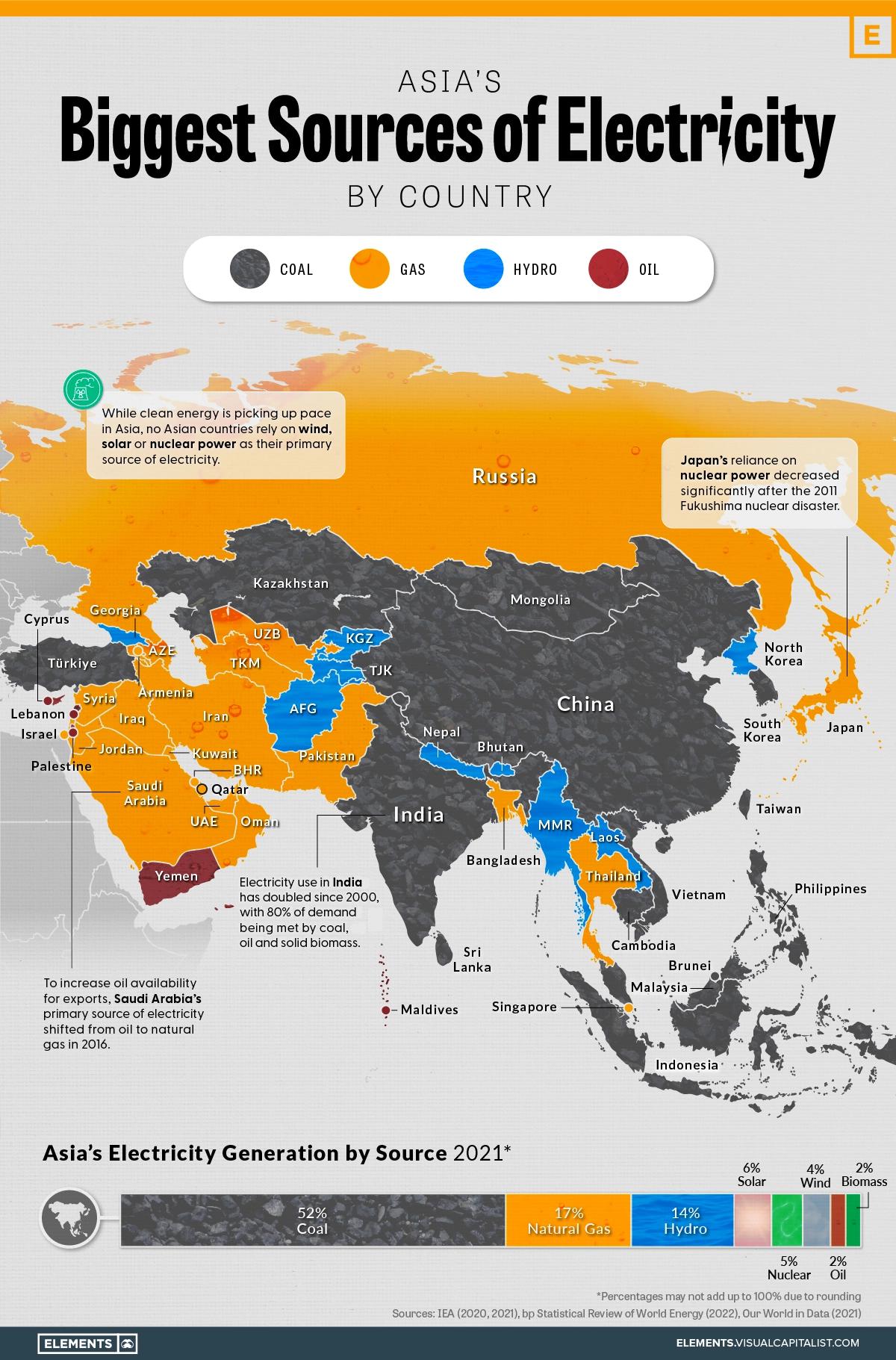 Największe źródła energii elektrycznej w Azji według krajów, 2021