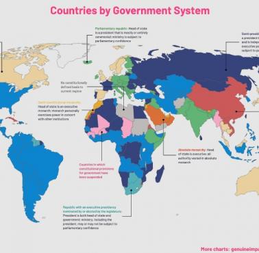 Formy rządów na świecie, 2023
