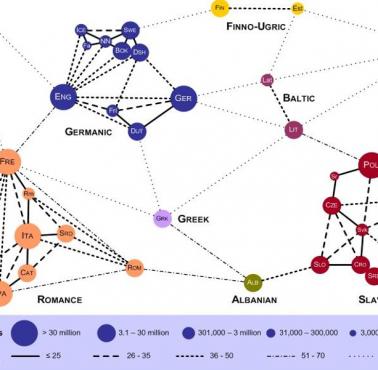 Rodziny językowe w Europie (różnice leksykalne)