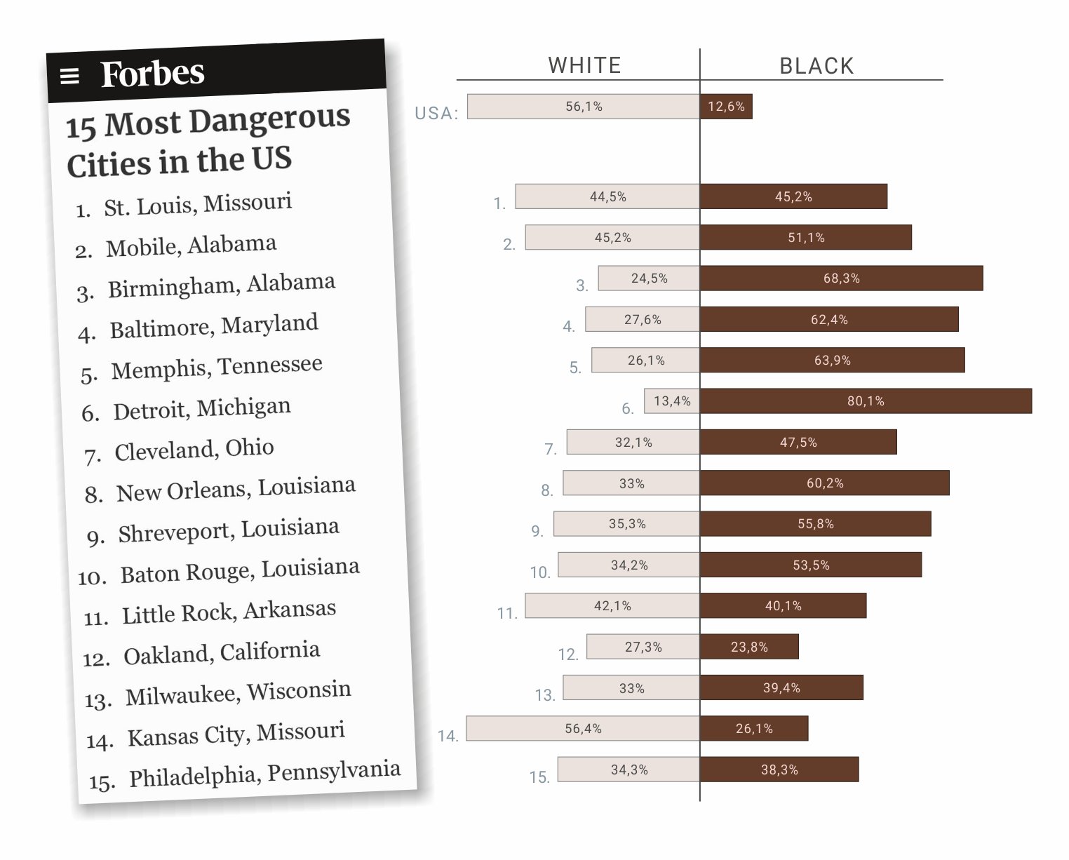 Top15 najbardziej niebezpiecznych miast w USA z podziałem na ludność czarną i białą, Forbes