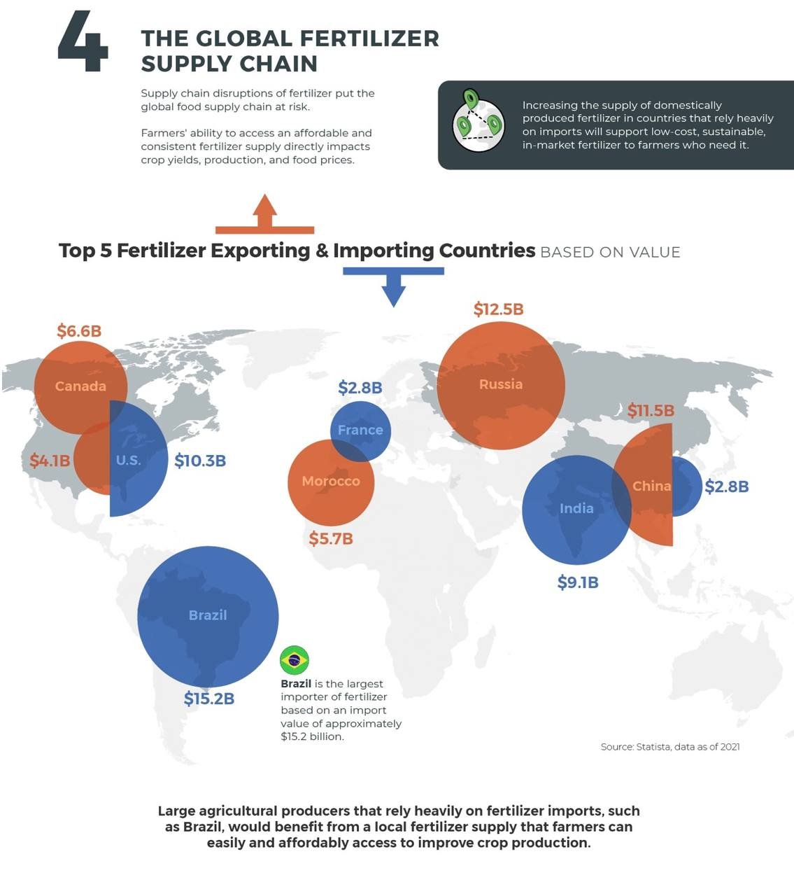 Najwięksi eksporterzy i importerzy nawozów sztucznych, 2021
