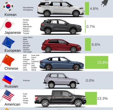Jaki odsetek sprzedanych samochodów stanowią samochody elektryczne, 2022